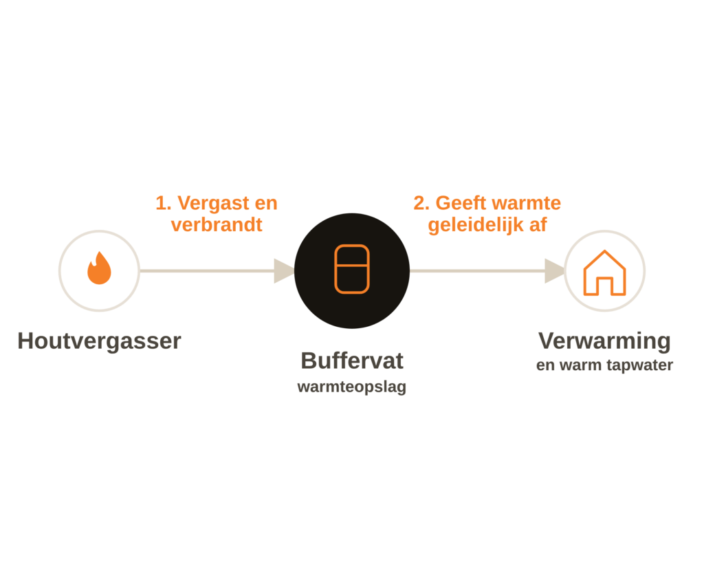 houtvergasser-diagram
